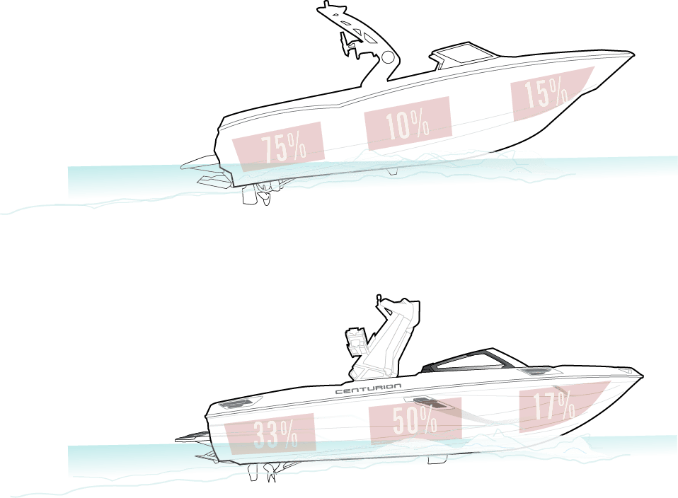 A diagram comparing the characteristics of a boat and a jet ski, particularly in terms of wakesurfing capability.